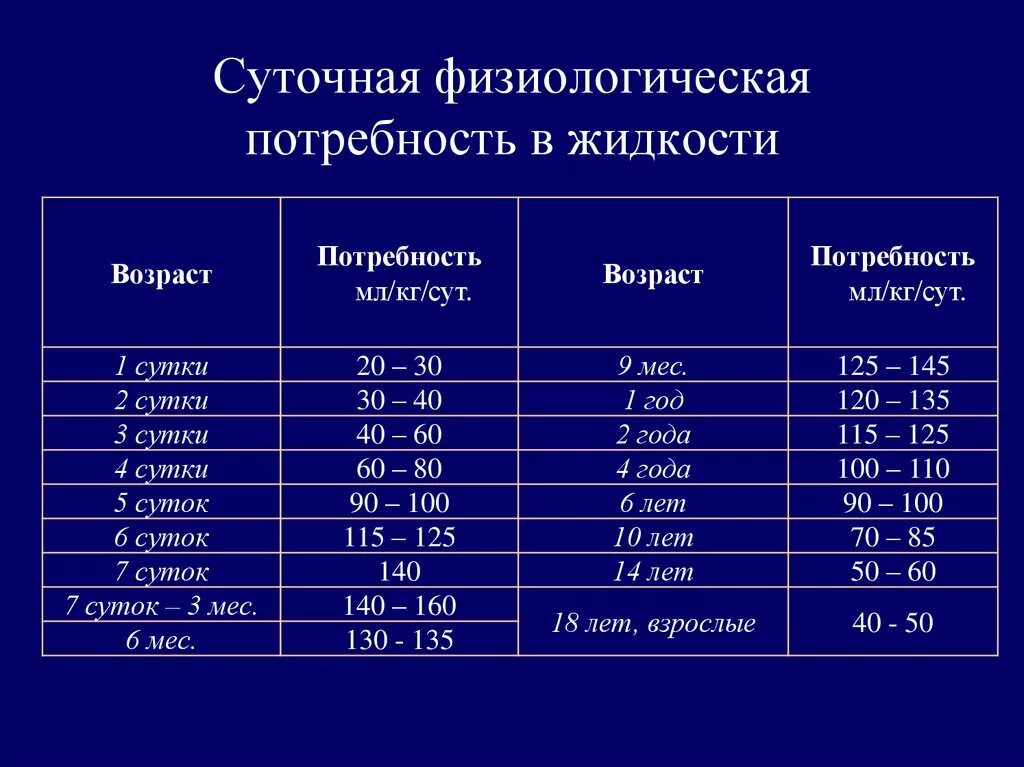 Сколько раз мочиться в сутки. Физиологическая потребность в жидкости. Потребность в жидкости у детей. Физ потребность в жидкости у детей. Суточная потребность в жидкости.