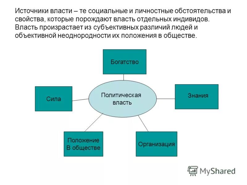 Понятие и источники власти. К производным источникам власти относятся. Источники власти Политология. Источники власти. Перечислить источники власти.