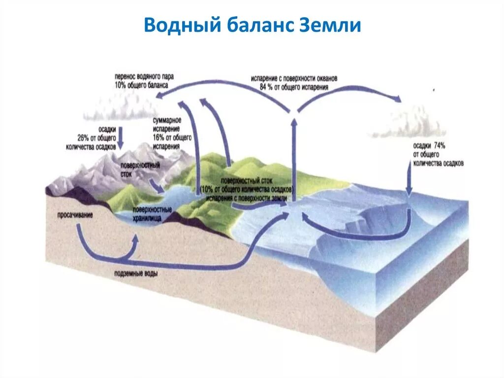 Водный баланс озера. Водный баланс земли. Водный баланс гидрология. Водный баланс в атмосфере. Схема водного баланса части водного объекта.