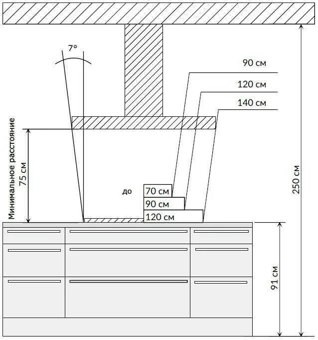 Высота кухонной вытяжки. Высота установки кухонной встраиваемой вытяжки. Схема нормативов крепления вытяжки. Расстояние установки вытяжки от газовой плиты. Расстояние от газовой плиты до вытяжки на кухне.
