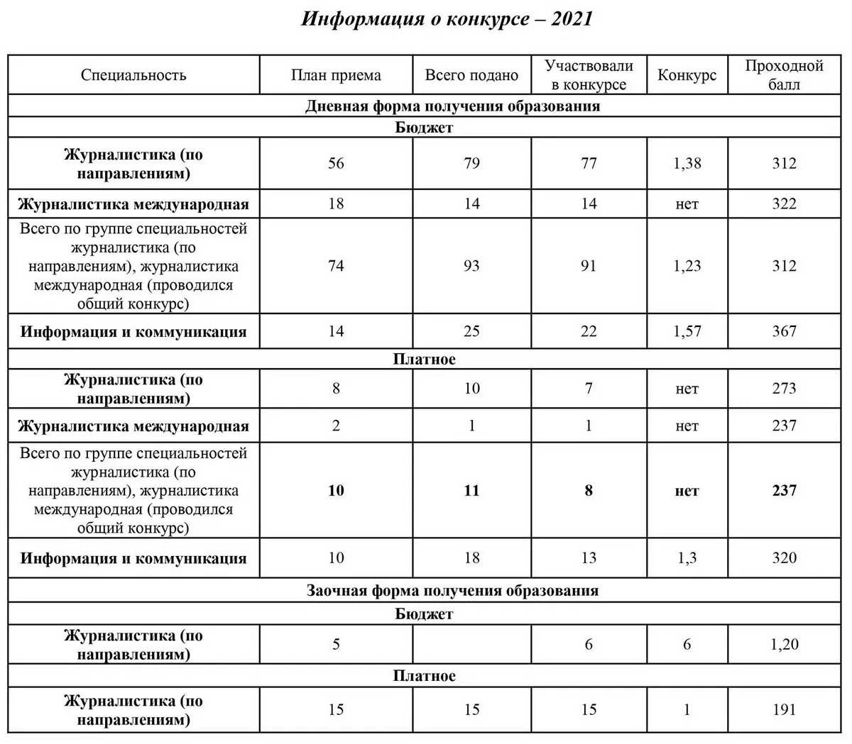 Журфак проходные баллы. БГУ правоведение проходной балл 2023. Проходной балл в журналистике. БГУ проходные баллы. Проходные баллы 2021.