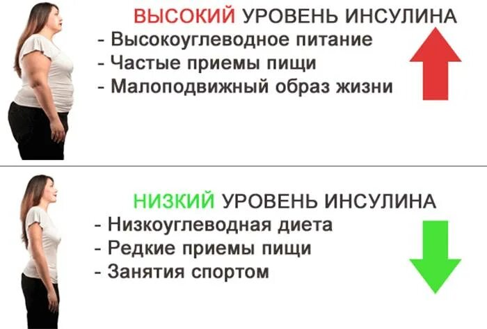 Питание для инсулинорезистентности. Диета при инсулинорезистентности. Диета при высоком инсулине для похудения. Диета при инсулинорезинстен. Голод после инсулина