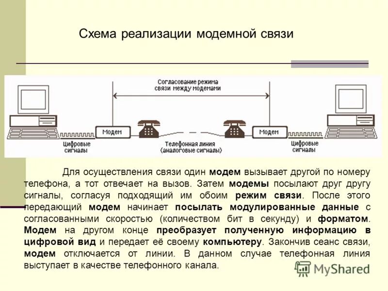 Подключение линий связи. Схема реализации модемной связи. Принцип работы модема схема. Модем для передачи данных. Схема телефонной линии связи.