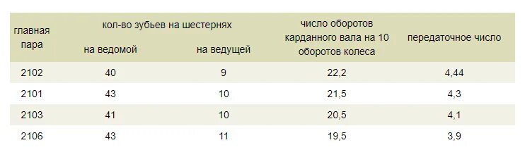 Передаточное число редуктора моста ваз. Редуктор заднего моста ваз 2101 передаточное число. передаточные числа моста нива 2121. задний редуктор ваз 2106 передаточное число. передаточное число редуктора ваз 2121 нива.