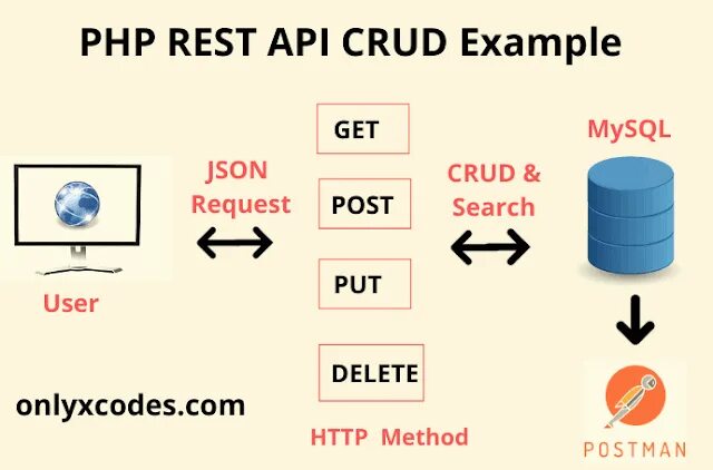 CRUD rest API. Методы rest API CRUD. CRUD API что это. Restful CRUD API. Instance api