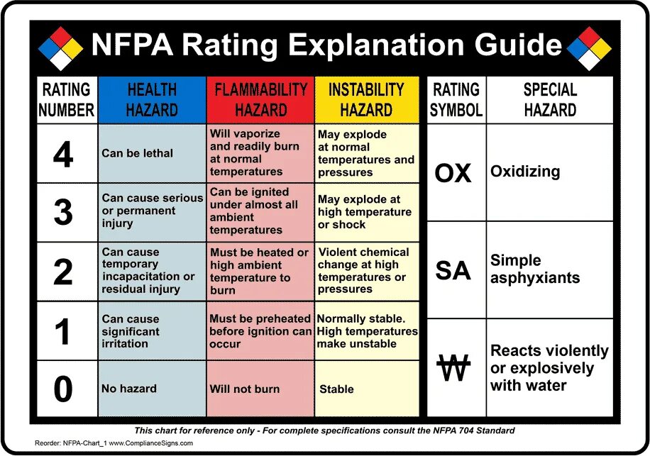 NFPA 704. NFPA стандарт. NFPA Standards это. NFPA 704 таблица. Temp made