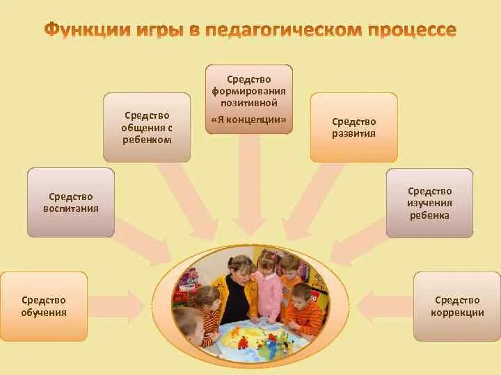 Формы организации жизни детей. Функции игры в педагогике. Основные функции игры. Общение как средство воспитания в педагогике. Функции я концепции.