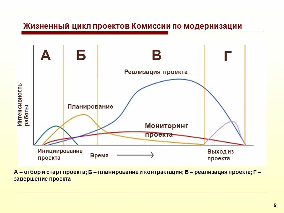 Рисунок жизненный цикл. Жизненный цикл инновационного проекта. Жизненный цикл инновационного проекта и его фазы. Этапы жизненного цикла инноваций. График жизненного цикла инновационного проекта.