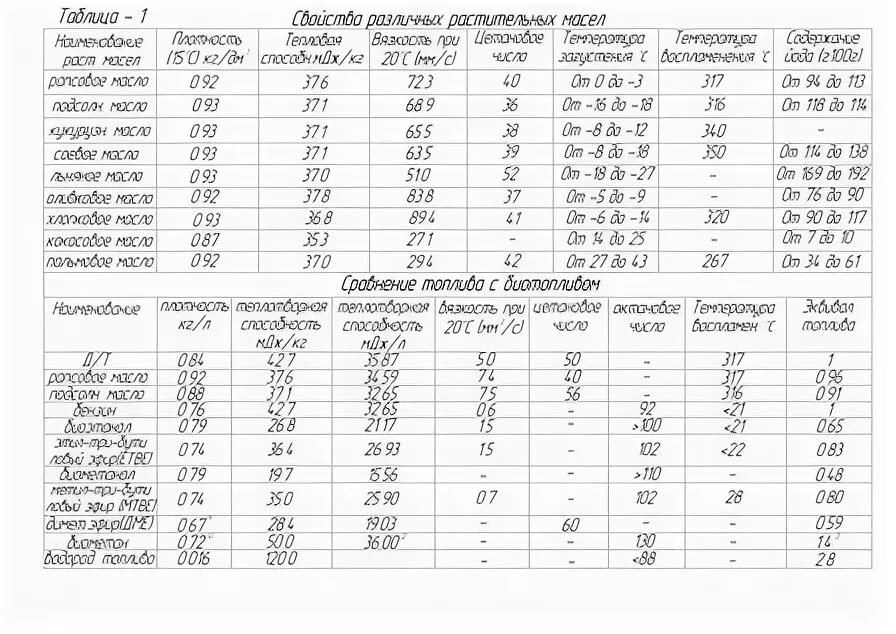 Температура вспышки растительных масел таблица. Температура возгорания растительного масла. Температура вспышки подсолнечного масла таблица. Температура вспышки растительного масла. Подсолнечное масло горение