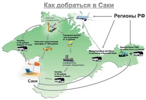 Симферополь курортное как добраться