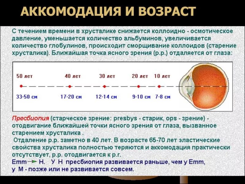 Аккомодация таблица. Возрастная динамика аккомодации. Возрастные изменения аккомодации глаза. Возрастные изменения рефракции и аккомодации. Положение дальнейшей точки ясного зрения.