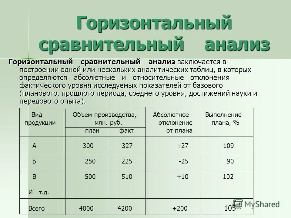 Сравнении с показателем прошлого. Горизонтальный сравнительный анализ. Отклонения в горизонтальном анализе. Горизонтальный анализ анализ. Горизонтальный метод анализа.