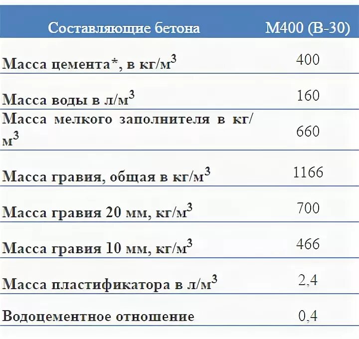 1 куб бетона в кг. Вес 1 Куба раствора бетона. Плотность цементно-песчаной смеси м400. Вес цемента м400 в 1м3. Удельный вес цемента м300.