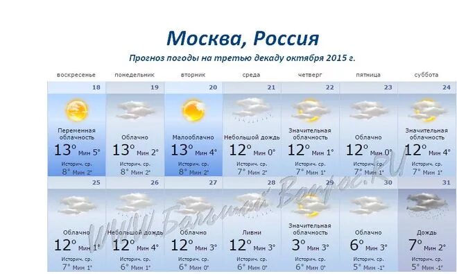 Прогноз погоды 10 дней москва московская область. Погода на неделю. Прогноз погоды в Москве. Облачность в октябре. Прогноз на прошлую неделю.