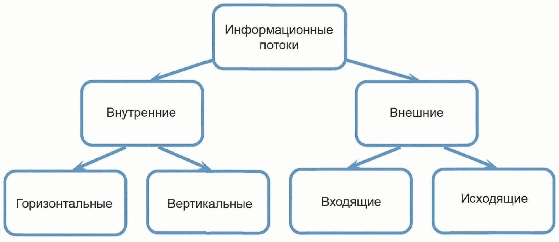 Информационные потоки. Информационный поток компании внешний и внутренний. Схема информационных потоков. Внешние и внутренние потоки. Направление информационных потоков