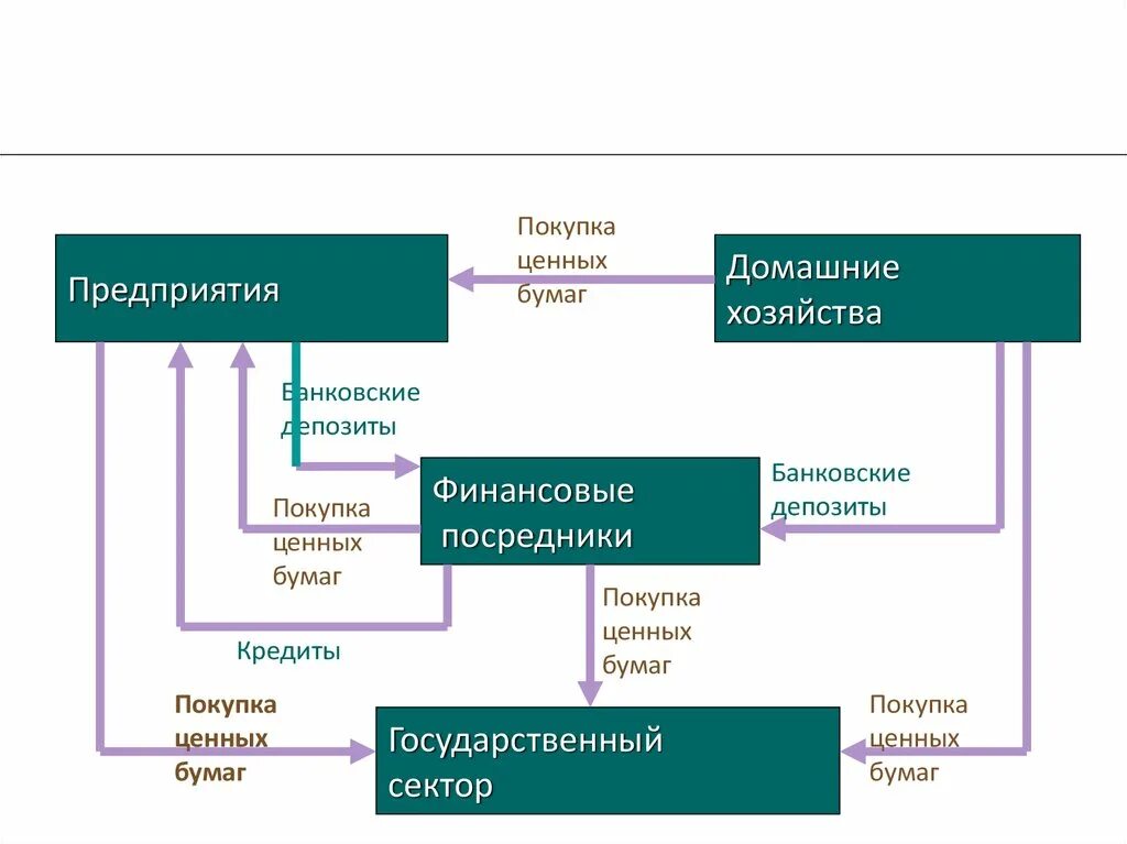 Распределение ценных бумаг. Функционирование финансового рынка схема. Схема функционирования рынка ценных бумаг. Финансовые посредники на рынке ценных бумаг. Схема функционирования финансовых посредников.