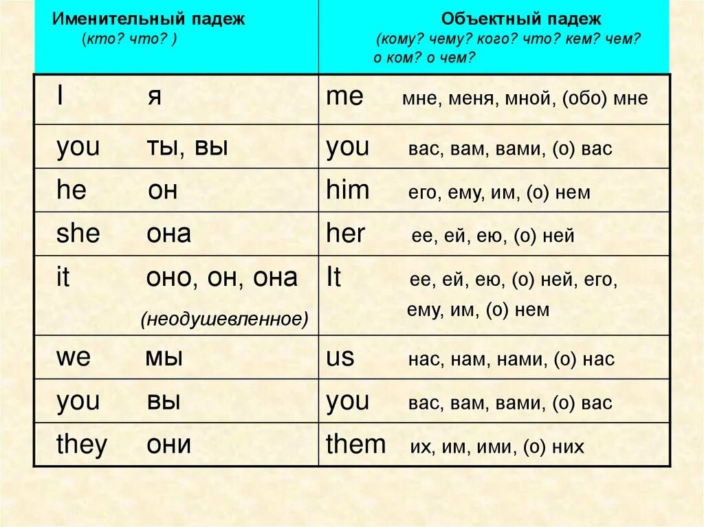 Падежная форма местоимений с предлогами. Местоимения в объектном падеже в английском языке. Личные местоимения в объектном падеже в английском языке. Личные местоимения в объектном падеже английский. Личные местоимения в объектном падеже (кого? Кому? Кем?).