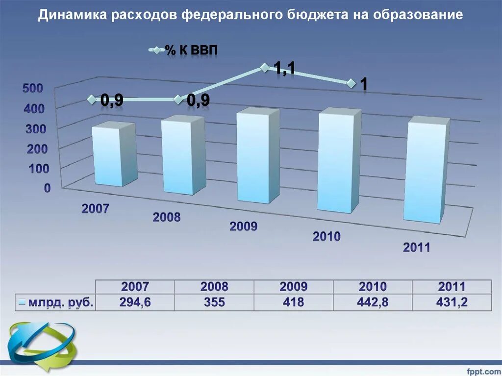 Динамика расходов организации. Динамика расходов бюджета. Динамика расходов федерального бюджета. Расходы бюджета на образование. Динамика расходов на образование в России.