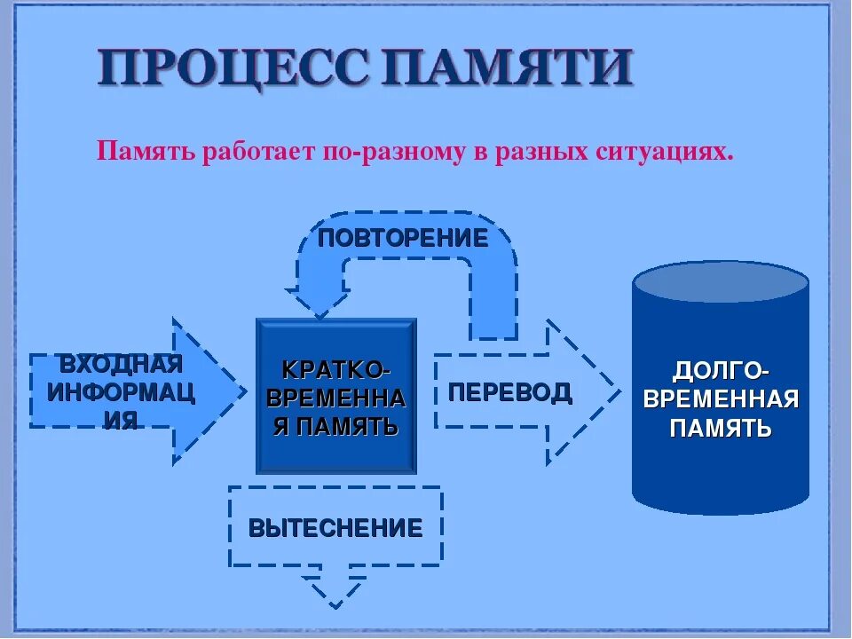 Презентация на тему память. Память человека презентация. Слайды на тему память. Проект на тему память.