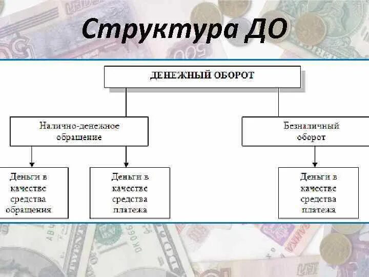 Часть денежных средств в размере. Структура денежного оборота. Структура денежного оборота схема. Понятие и структура денежного оборота. Налично-денежный оборот структура.