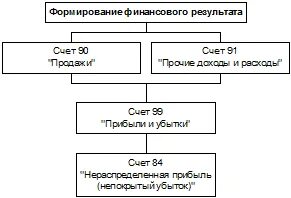 Учет финансовых результатов по прочим видам деятельности