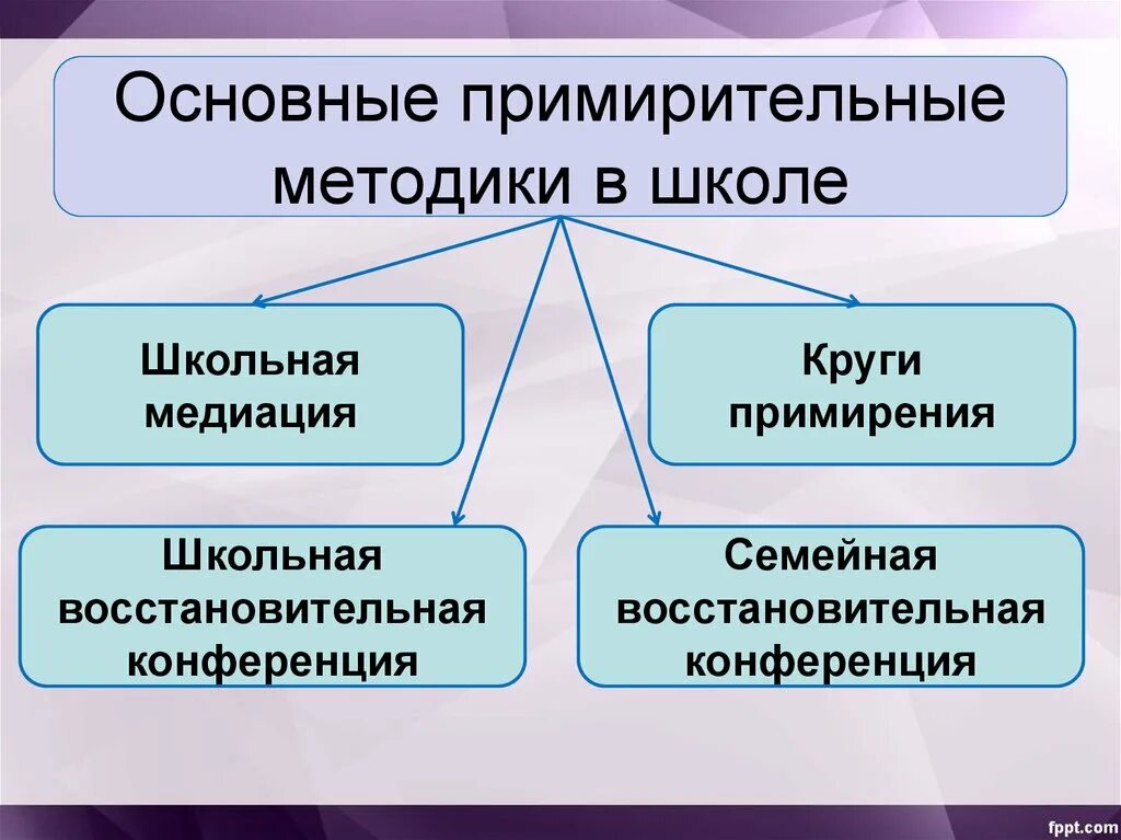 Формы примирения. Восстановительная медиация. Служба школьной медиации и Школьная служба примирения. Восстановительная медиация в школе. Круги примирения в школе.