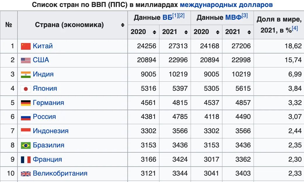 В какую страну входит ввп. Ввп ппс. ввп по ппс по странам. ввп стран по ппс. список стран по ппс.