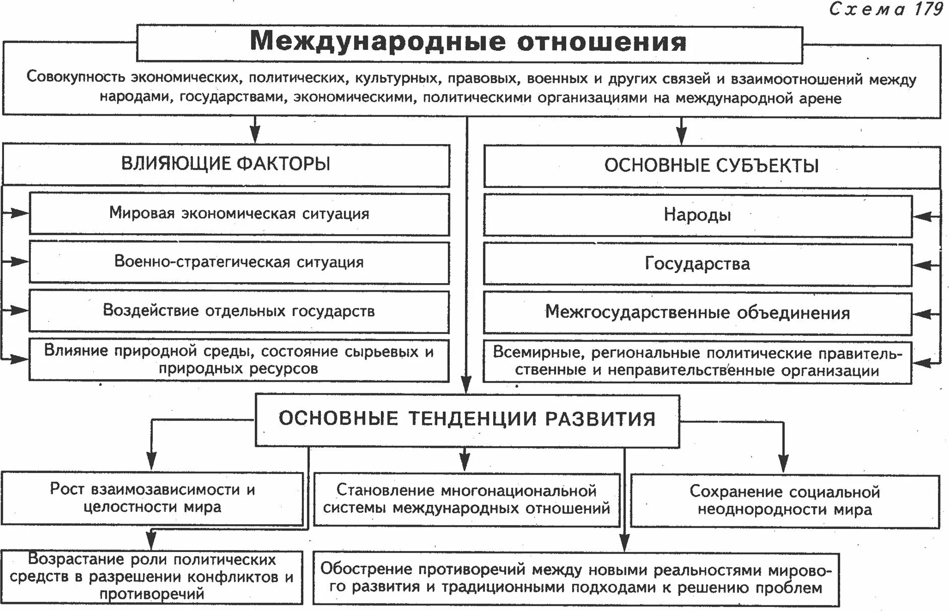 Схема международных отношений. Международные отношения схема. Система международных отношений схема. Системы международных отношений таблица. Межгосударственные отношения таблица.