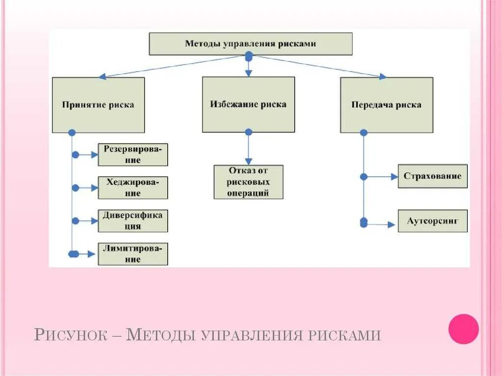 Пути управления рисками. Методы финансирования рисков. Эффективность управления рисками. Организационный риск способы снижения. Методы управления валютными рисками.