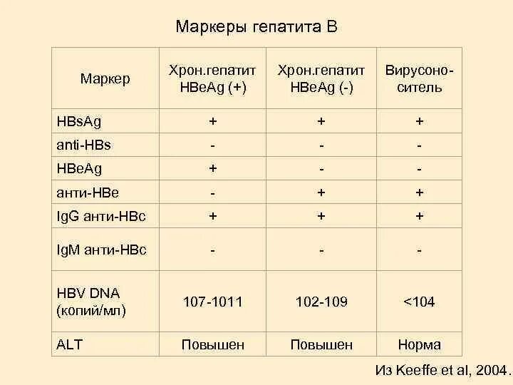 Гепатит b b hbs. Маркеры при хроническом гепатите б. маркеры гепатита б таблица. маркеры гепатита с расшифровка. маркеры хронического гепатита в.