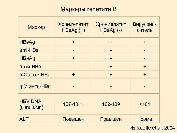 Гепатит б таблица. Маркеры при хроническом гепатите б. Маркеры гепатита б таблица. Маркеры гепатита с расшифровка. Маркеры хронического гепатита в.