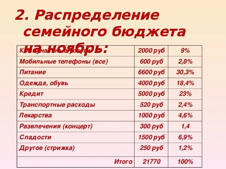 Семи тысячами правильно. Распределение семейного бюджета. Распределить семейный бюджет. Семья распределяет бюджет. Распределение бюджета в семье.