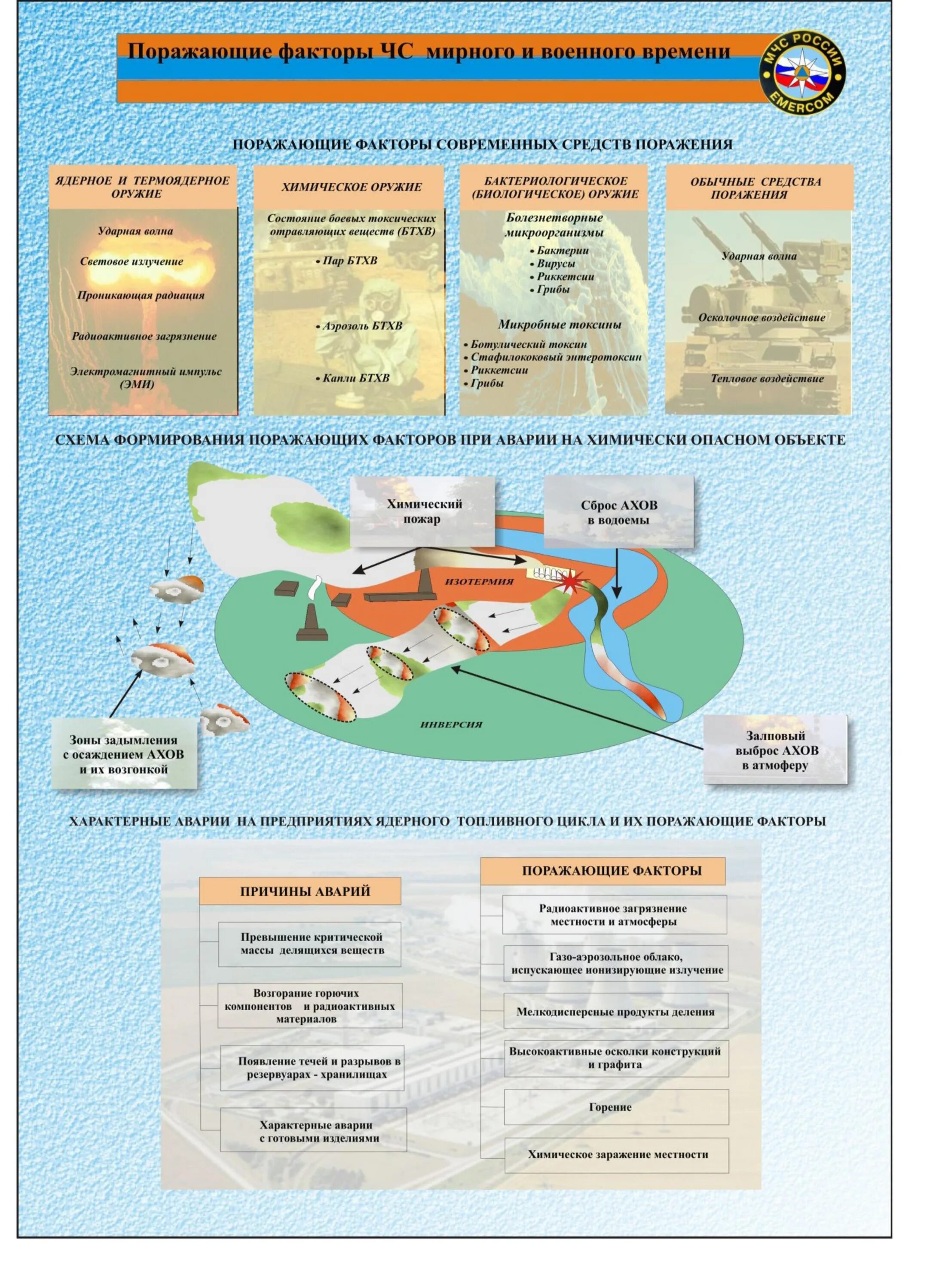 Современные средства поражения чс. Чрезвычайные ситуации мирного и военного времени. Поражающие факторы ЧС. Поражающие факторы чрезвычайных ситуаций военного времени. Поражающие факторы ЧС мирного времени.
