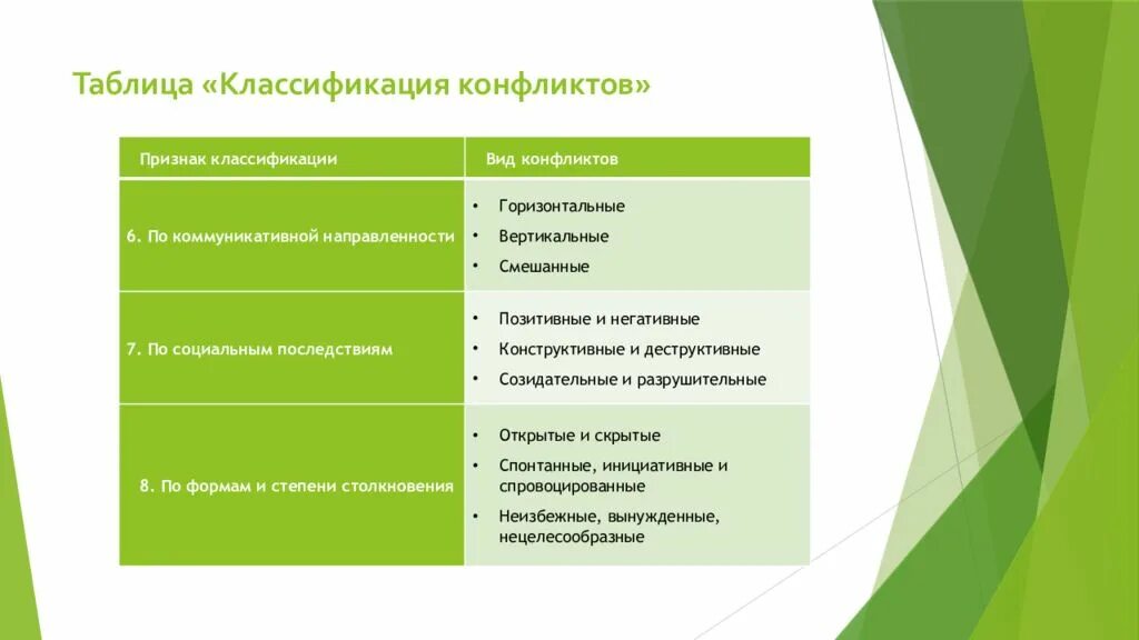 Конструктивных конфликтов по классификации уильяма уоллеса линкольна. Классификация конфликтов таблица. классификация конфликтов признак классификации. классификация конфликтов деструктивный это. виды конфликтов по сфере проявления.
