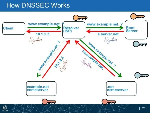 DNSSEC что это. DNSSEC Dot. DNSSEC Flow. DNSSEC Dot Doh. Dnssec