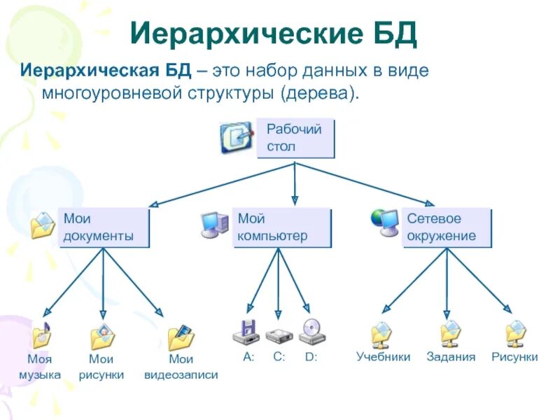 Иерархического способа организации данных. Пример иерархической базы данных. Иерархическая модель базы данных. Схема иерархической базы данных. База данных аксесс пример иерархической.