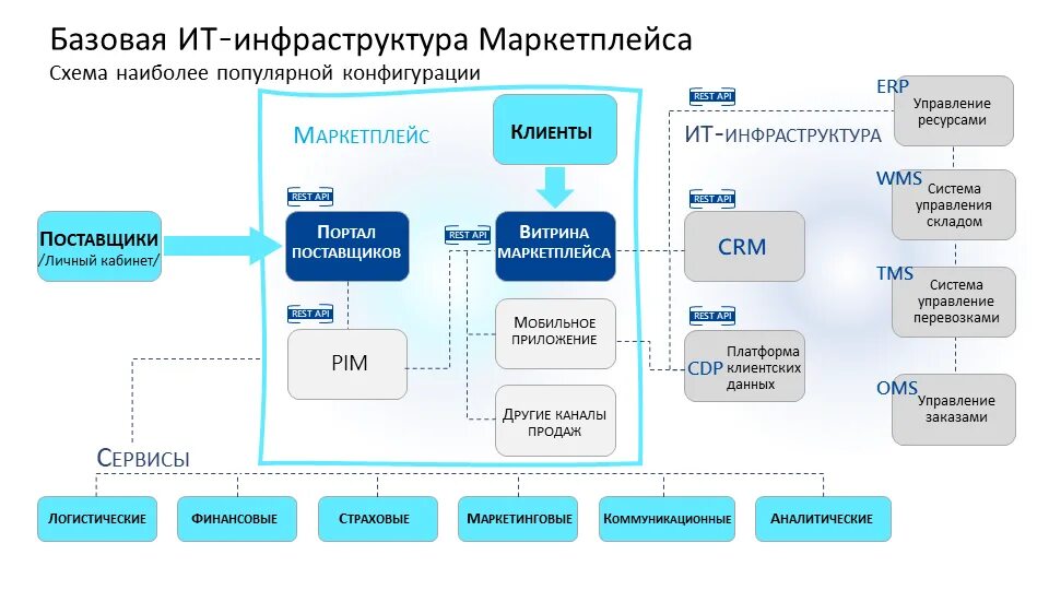 ИТ архитектура маркетплейса. Схема работы на маркетплейсе. Структура маркетплейса. Схема работы маркетплейсов.