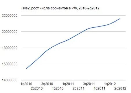 Сколько абонентов у теле2