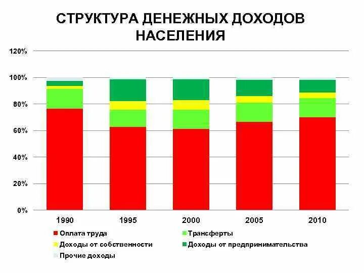 Общий уровень доходов населения. Структура доходов населения. Структура денежных доходов населения. Структура доходов домохозяйств. Структура совокупных доходов населения.