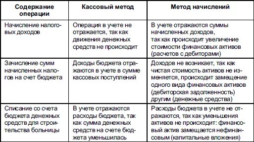 Методы бюджетного учреждения. Методы бюджетного учета. Способы ведения бюджетного учета. Методы бюджетного учета таблица. Методология бюджетного учета.