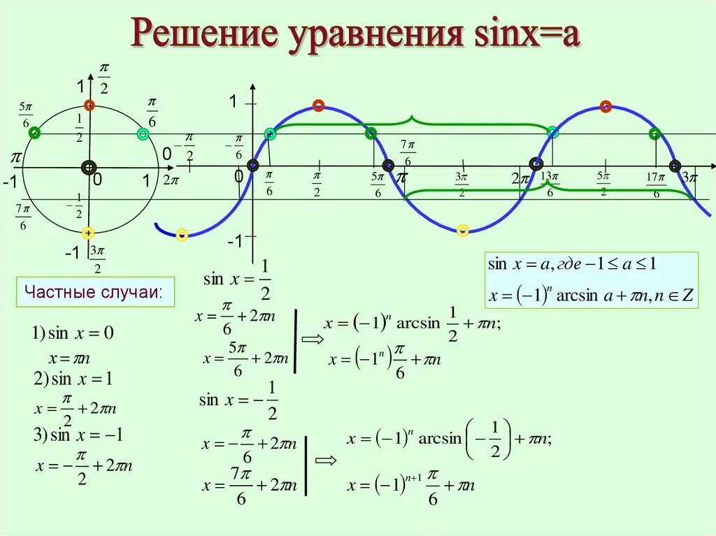 Функции синуса y=sinx+1. Тригонометрические функции 10 класс y=sinx. Решение простейших тригонометрических функций синус=а. Функция 1 / синус.