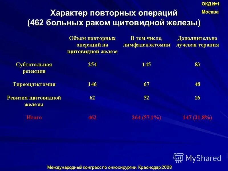 Выживаемость при онкологии щитовидной железы. Радиотерапия в онкологии после операции щитовидной железы. РВК щитовидной желкзы по гпуппвм. Онкология щитовидной железы у женщин выживаемость.