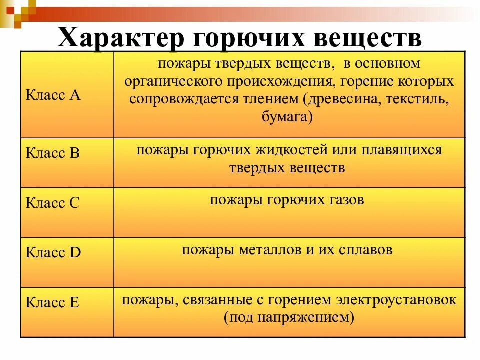 Сведения о горении. Горючие вещества классификация. Класс горючих веществ. Классы пожаров по характеру горючих веществ. Пожары твердых горючих веществ.