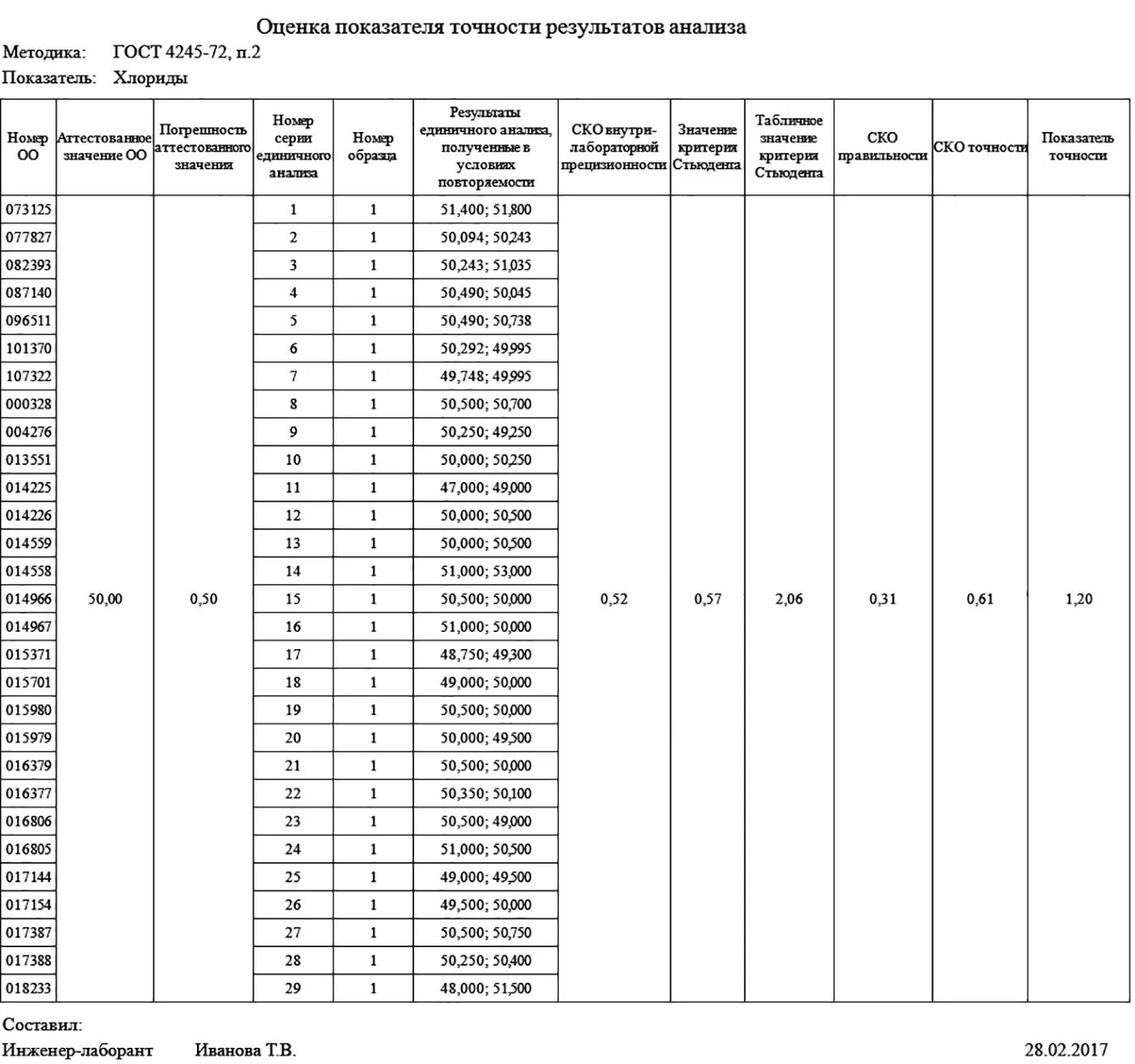 Образец протокола верификации методики. План внедрения методики в лаборатории пример. Верификация методики испытательной лаборатории пример. Образец верификации методики в лаборатории.