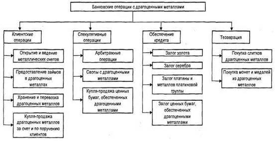 Функции драгоценных металлов. Функции драгоценных металлов