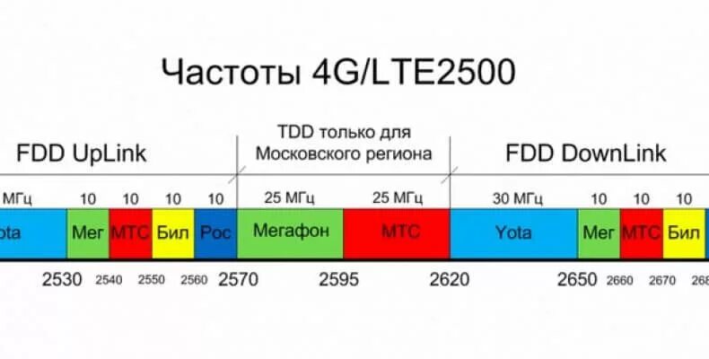 Частоты GSM 2g 3g 4g в 1990-е. Частотный диапазон 4g в России. Yota частоты 4g. Диапазон частот 4g. На какой частоте работает россия