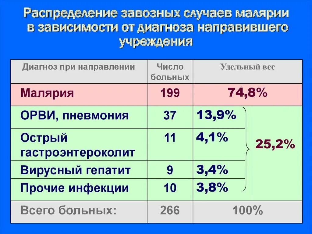 Статистика по заболеваниям малярией. Малярия летальность в процентах. Малярия смертность в год.