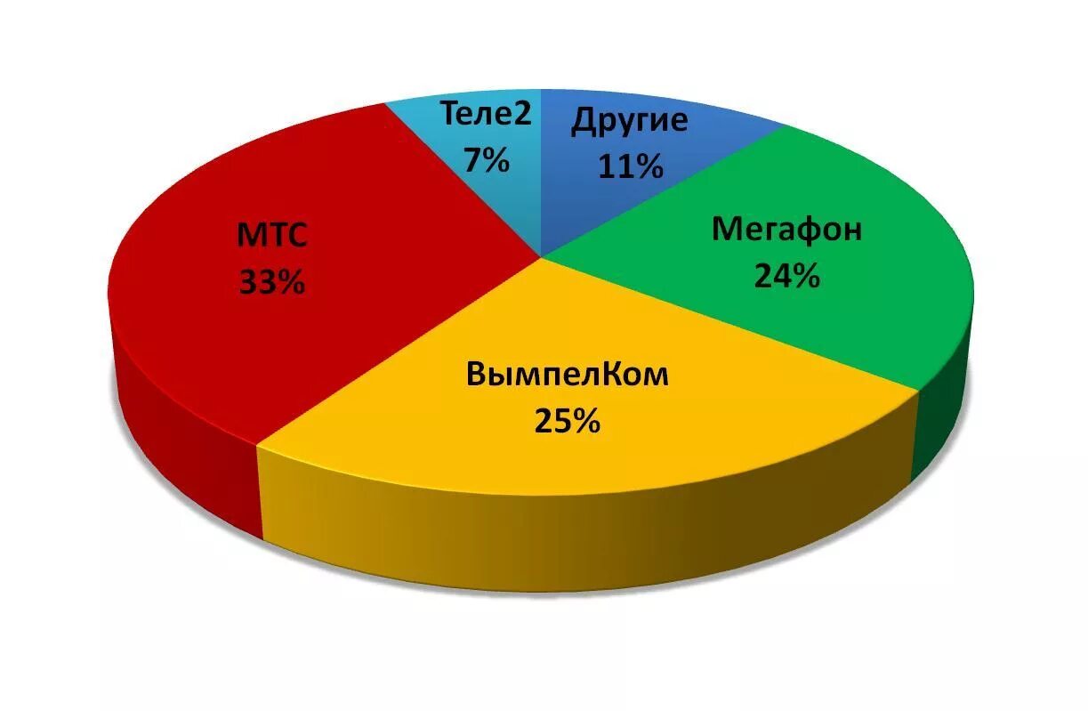 Мобильная связь рф. Крупнейшие Сотовые операторы. Статистика сотовых операторов. Статистика мобильных операторов. Сотовая связь в России.