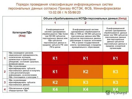 Какие категории персональных данных выделяют