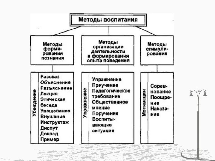 Методы воспитания в основном образовании. Схема классификации методов воспитания. Методы воспитания. Методы и формы воспитания. Методы формы и средства воспитания.